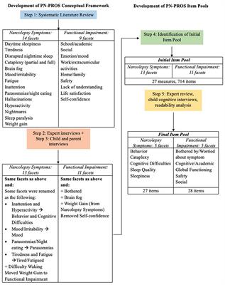 Development of the pediatric narcolepsy patient-reported outcomes scale (PN-PROs)